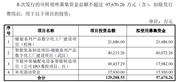 金盘科技9.8亿可转债获批 “智能输配电”龙头借力资本市场，浙商证券保荐添翼